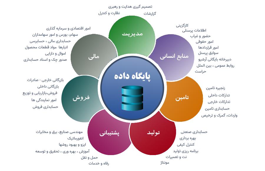 MIS - سیستم مدیریت اطلاعات