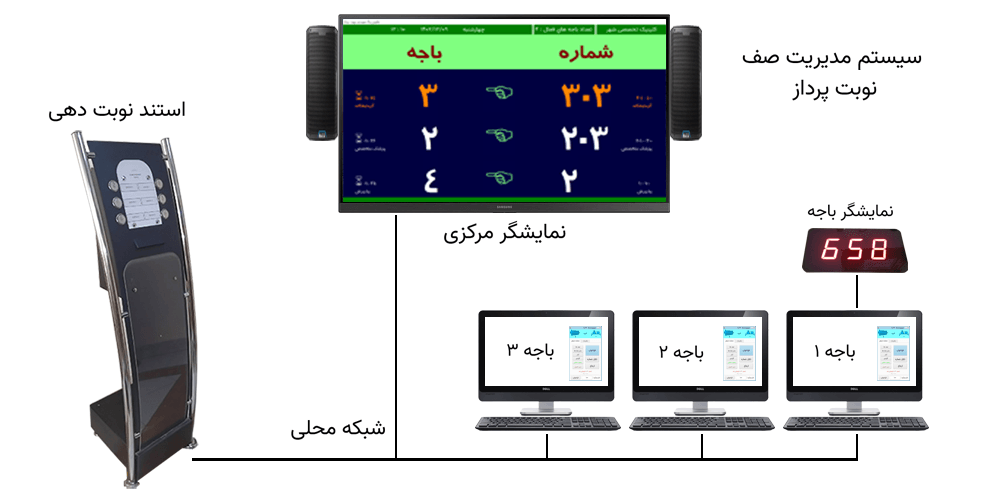 استند نوبت دهی 6 کلیده